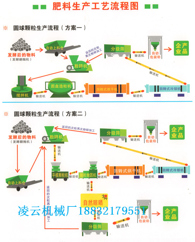 圆球颗粒肥料生产工艺流程图