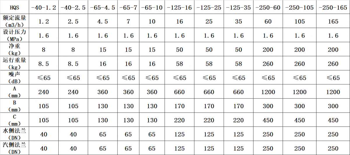 HQS型汽水混合器表一