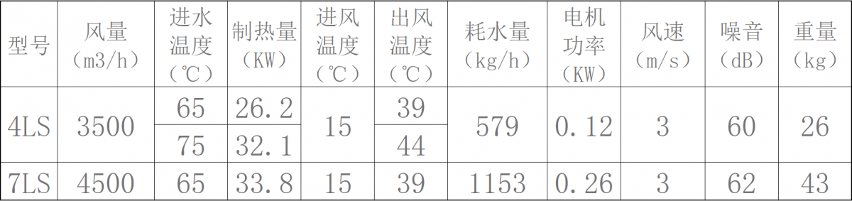 LS型低温热水暖风机表一