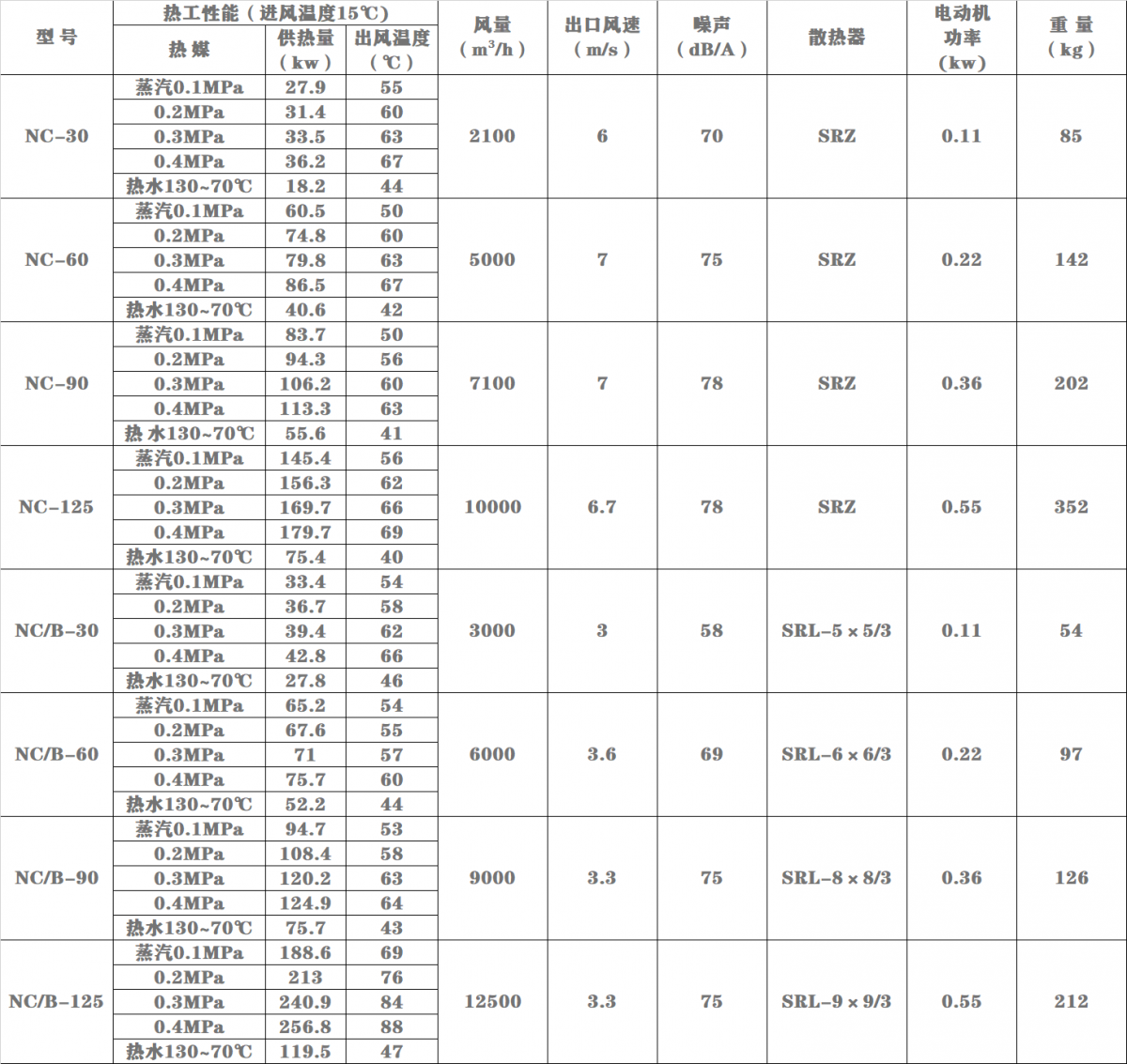 NC型蒸汽热水暖风机表二