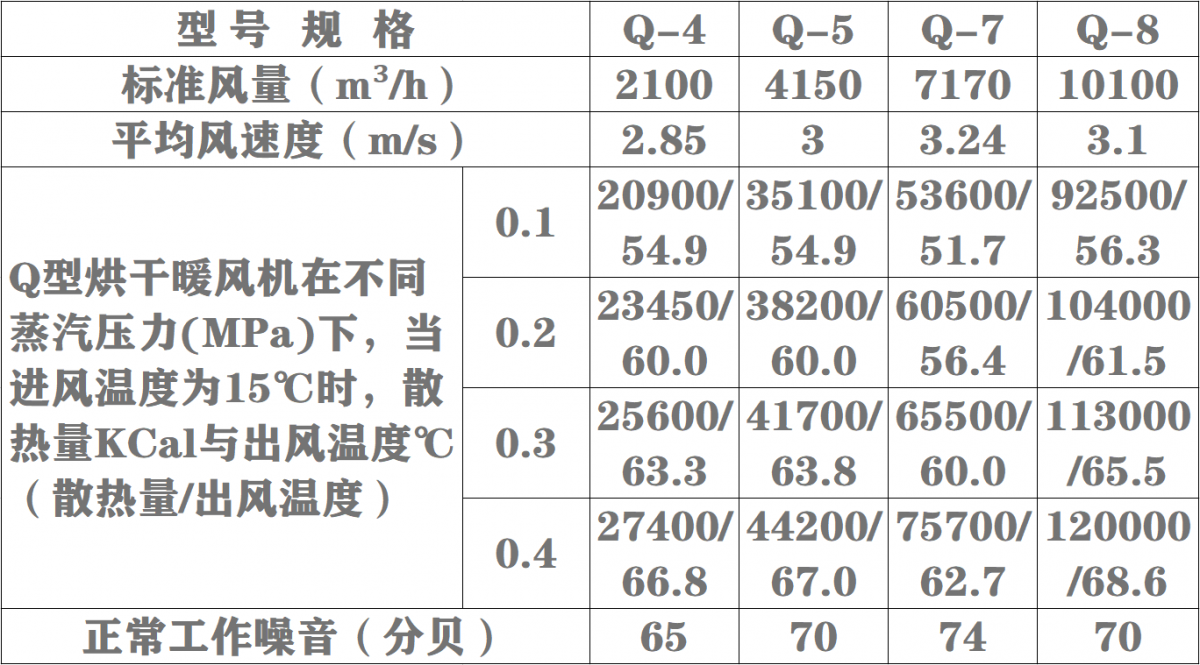 Q型烘干暖风机表一