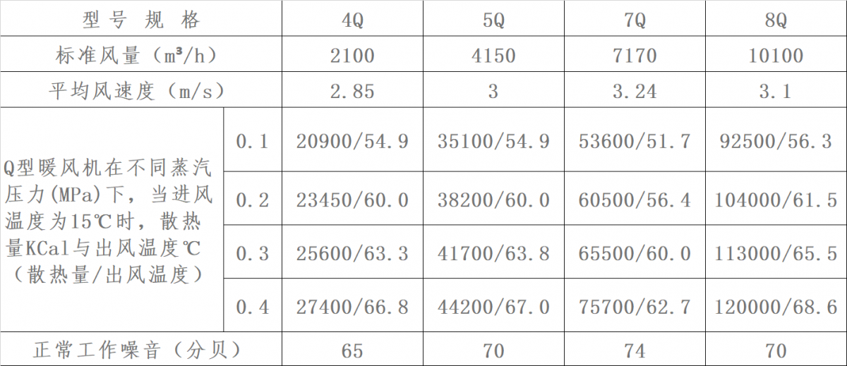 Q型蒸汽暖风机表一