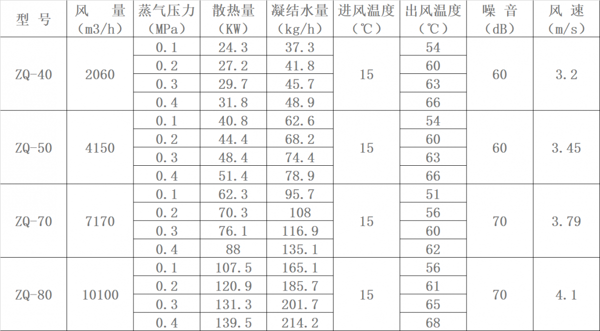 ZQ型蒸汽暖风机表一