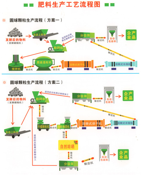 圆球颗粒肥料生产工艺流程图_副本