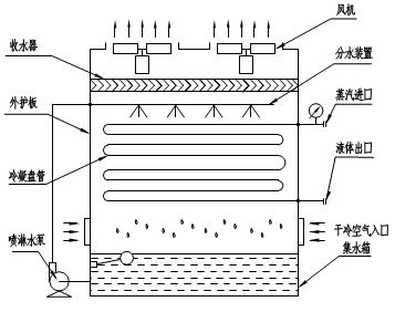 厂家销售喷淋蒸发冷 蒸发式冷凝器 设计不锈钢蒸发式冷凝器 价格美丽 蒸发式冷凝器 菏泽花王 河南蒸发冷工程改造示例图5