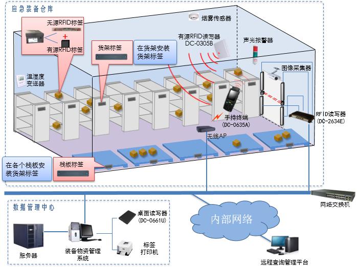 应急装备管理系统1