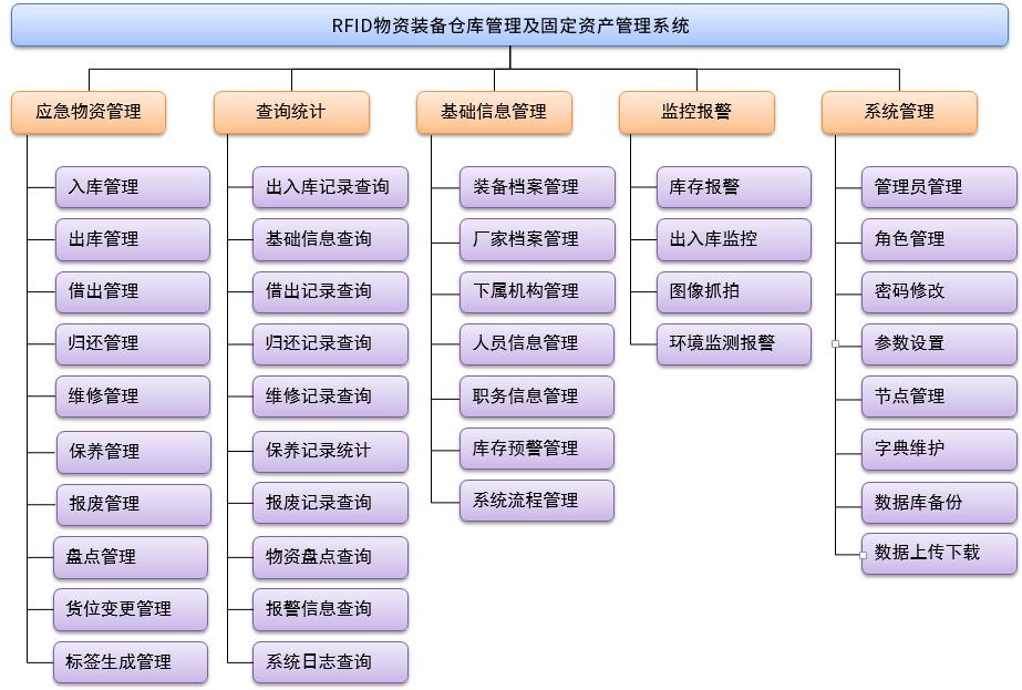 应急装备管理系统3