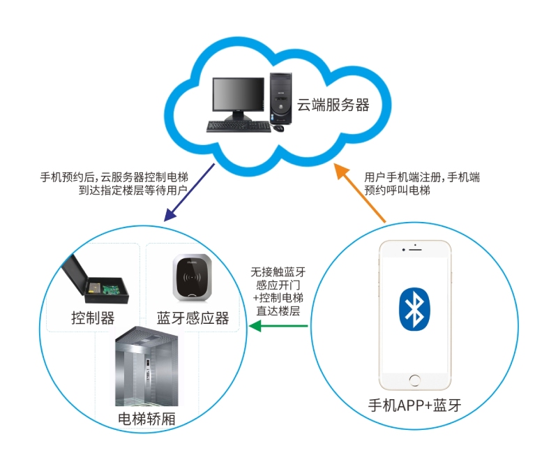 小区智能蓝牙门禁梯控系统-系统架构