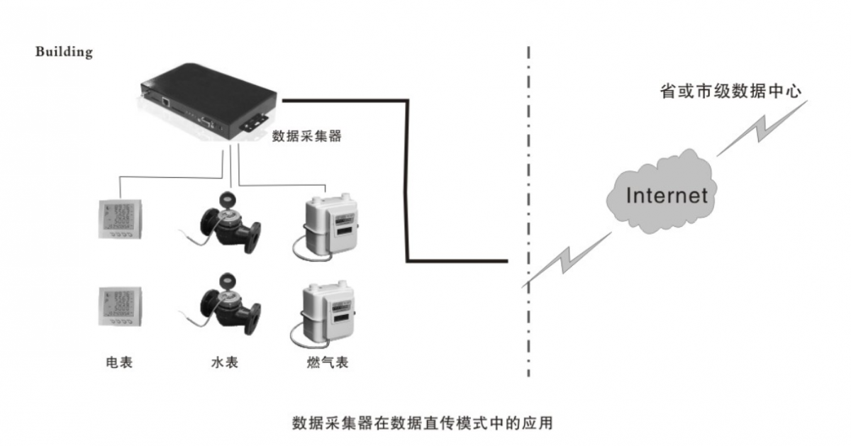 能耗数据采集器直传模式
