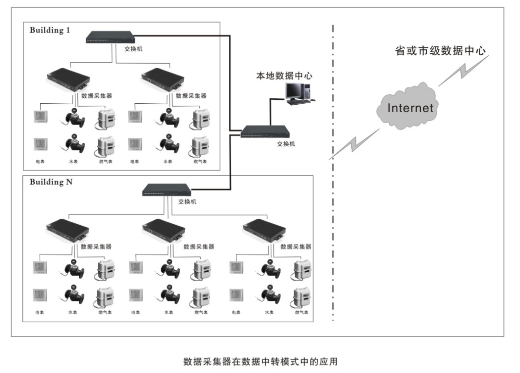 能耗数据采集器中转上传模式