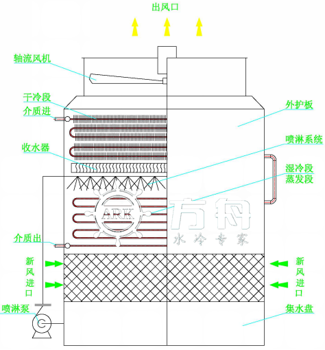 蒸发式空冷器运行原理图