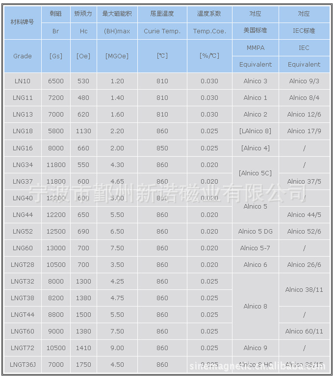 ALNICO性能表