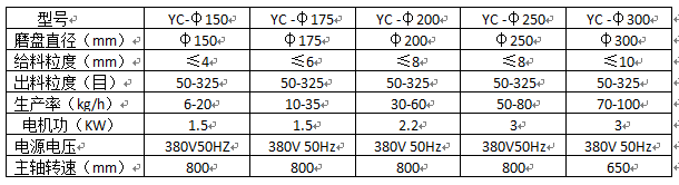 圆盘粉碎机参数表新